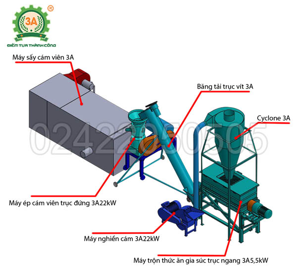 các thiết bị máy móc trong dây chuyền sản xuất cám viên 3A