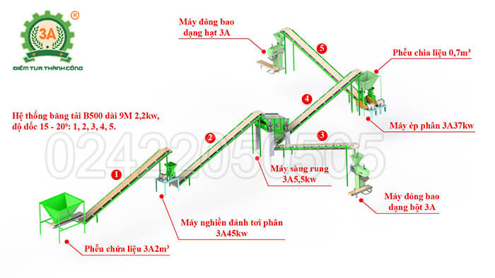 câu táo của dáy chuyền sản xuất phân bón vi sinh 3a